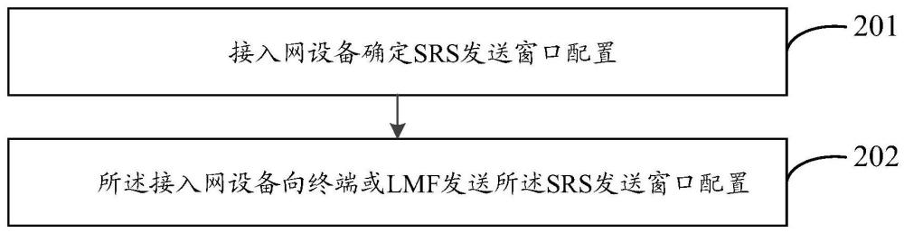 SRS发送窗口配置方法、装置及相关设备与流程