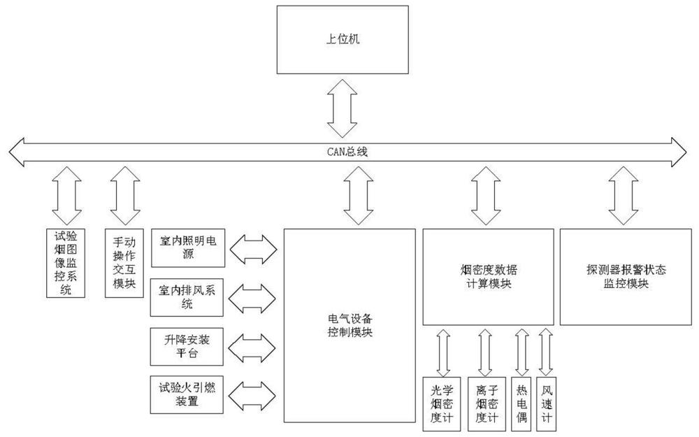 一种火灾灵敏度试验执行监控系统的制作方法