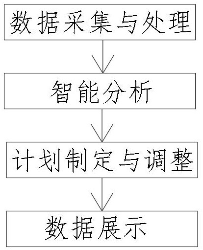 一种矿山生产计划智能辅助排期<font color=red>方法与流程</font>