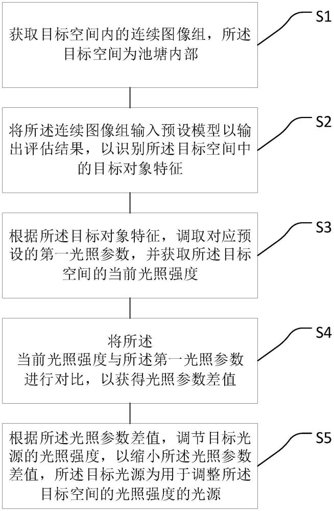 用于养殖鱼养殖的灯光控制方法、系统、设备及存储介质与流程