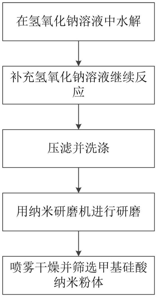 一种甲基硅酸的纳米粉体的生产工艺的制作方法