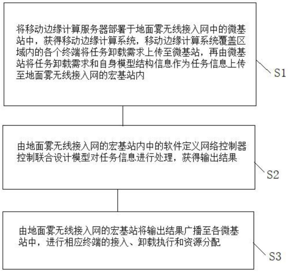 一种智能计算任务的语义传输与资源管理方法及其系统