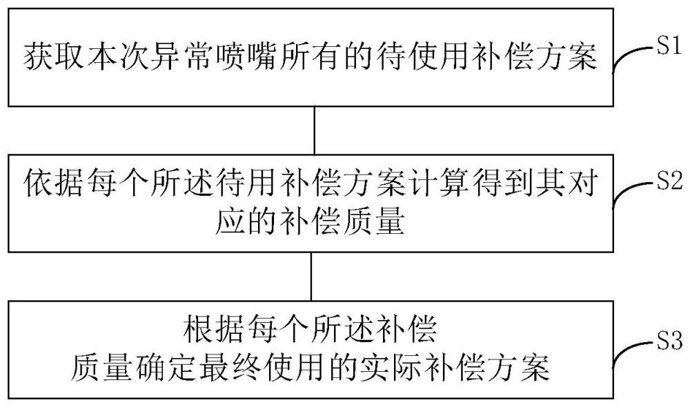 依据补偿质量确定异常喷嘴补偿方案的方法、装置、设备及介质与流程