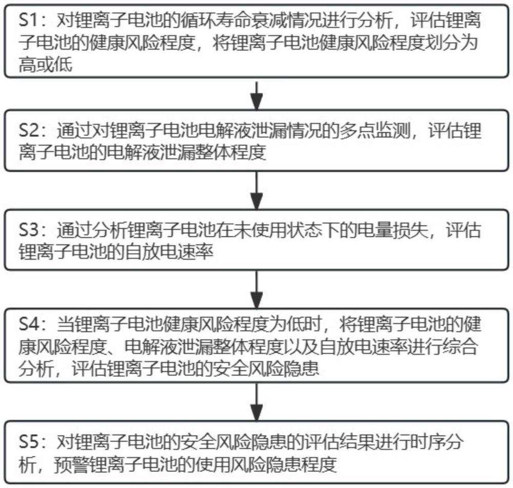 一种用于电池安全性检测的方法与流程