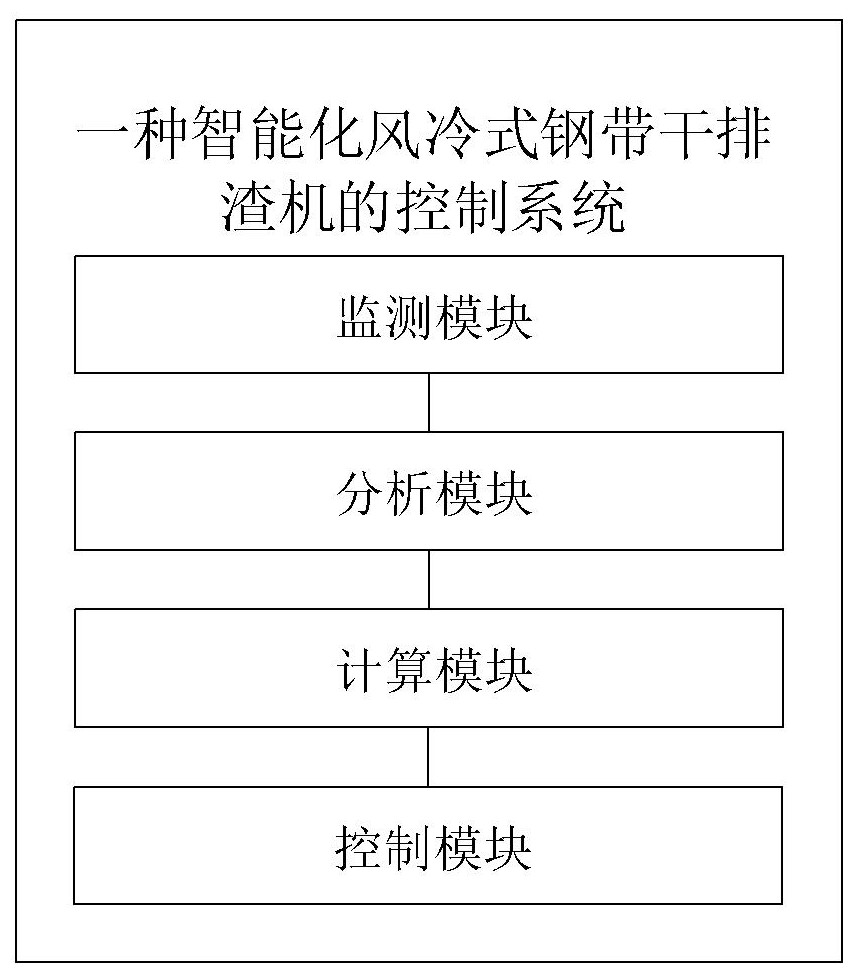 一种智能化风冷式钢带干排渣机的控制系统及<font color=red>方法与流程</font>