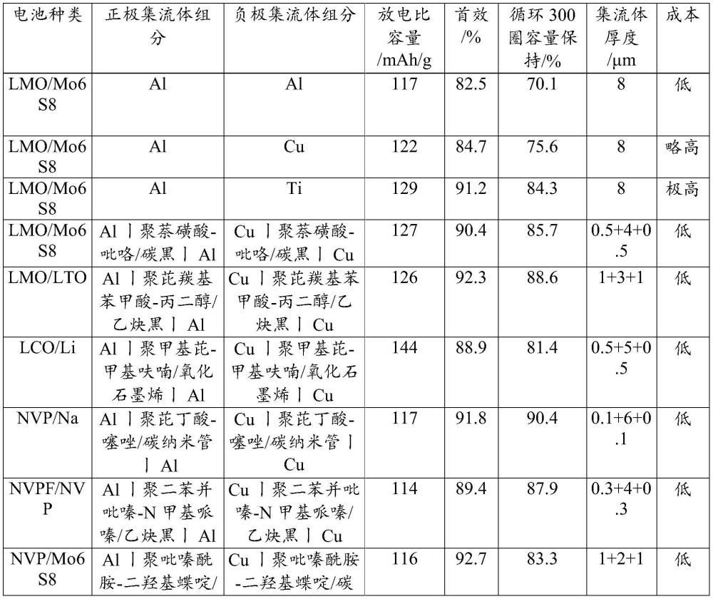 一种高分子聚合物复合集流体及其制备方法和二次电池与流程