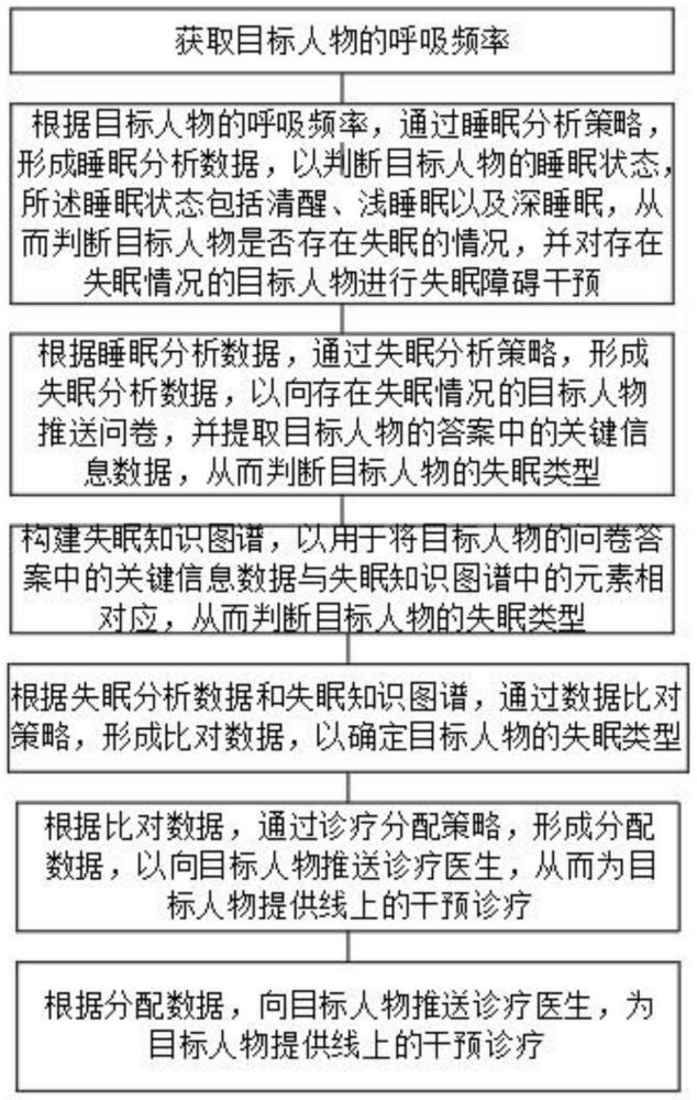 一种基于人工智能和认知行为的失眠障碍干预方法