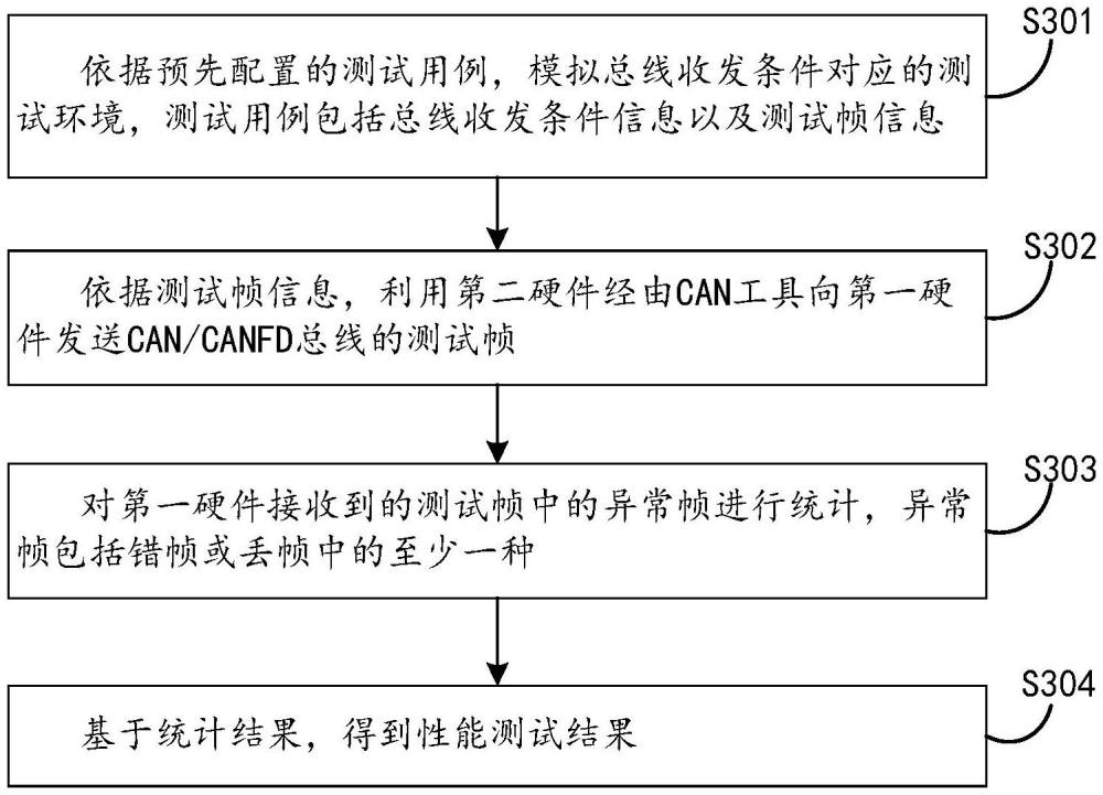 车载局域网CAN性能测试方法及系统与流程