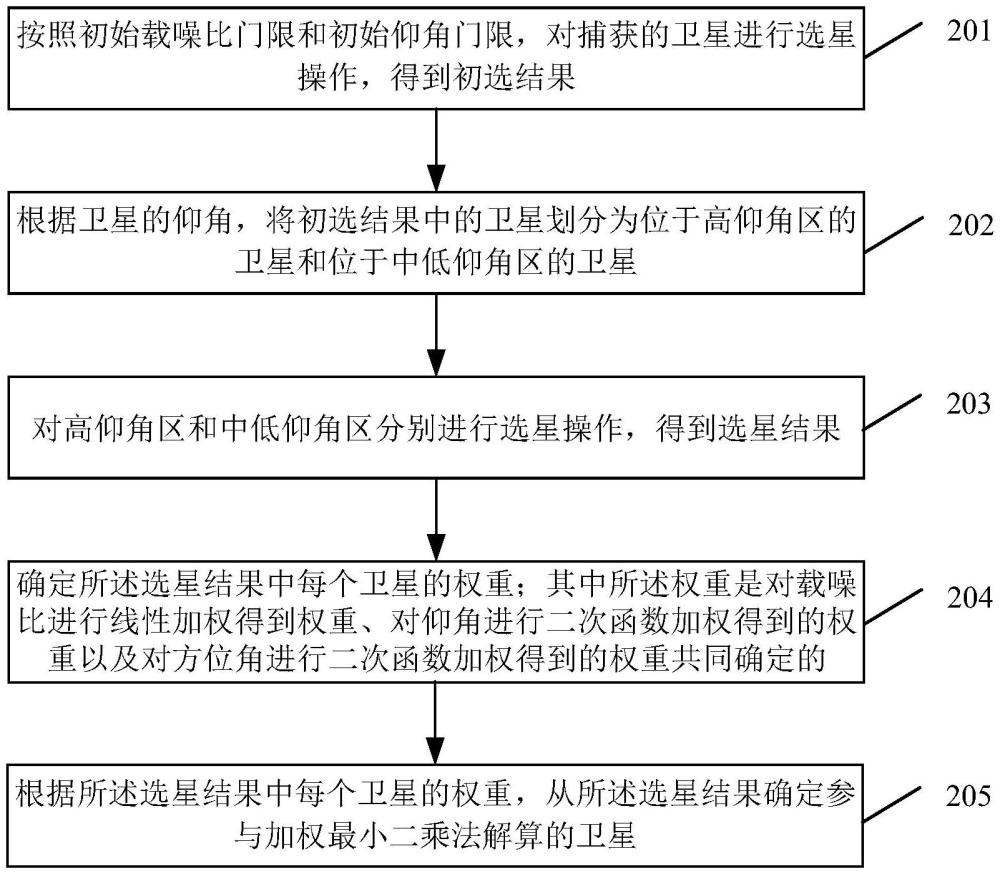 一种北斗卫星导航系统的选星方法、装置和接收机与流程