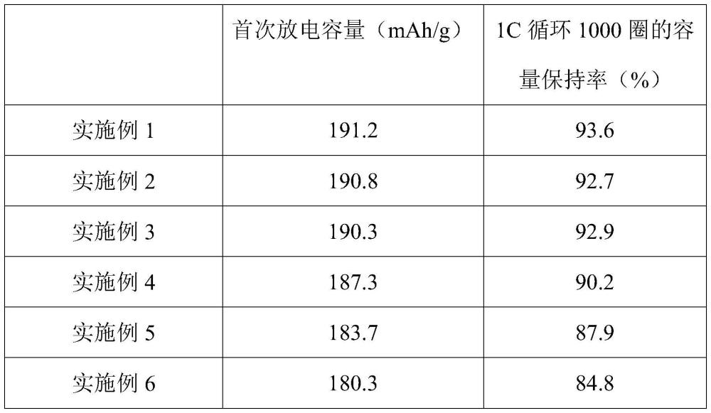 一种无钴前驱体材料、无钴正极材料及制备方法与应用与流程