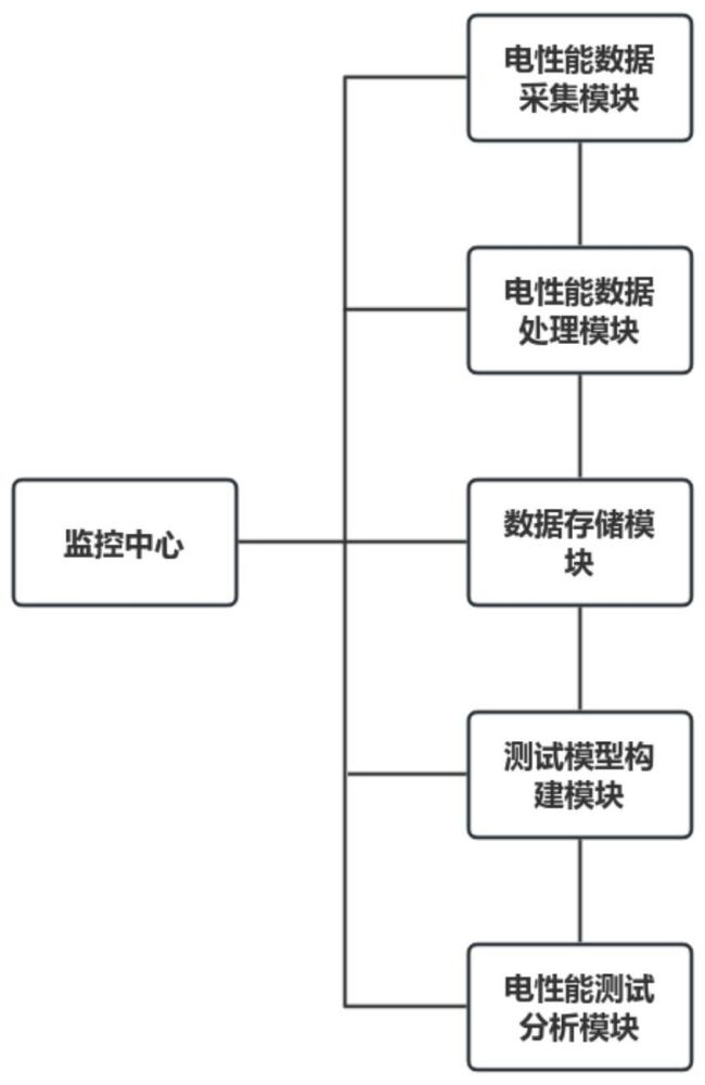 一种电磁炉电性能测试方法及系统与流程