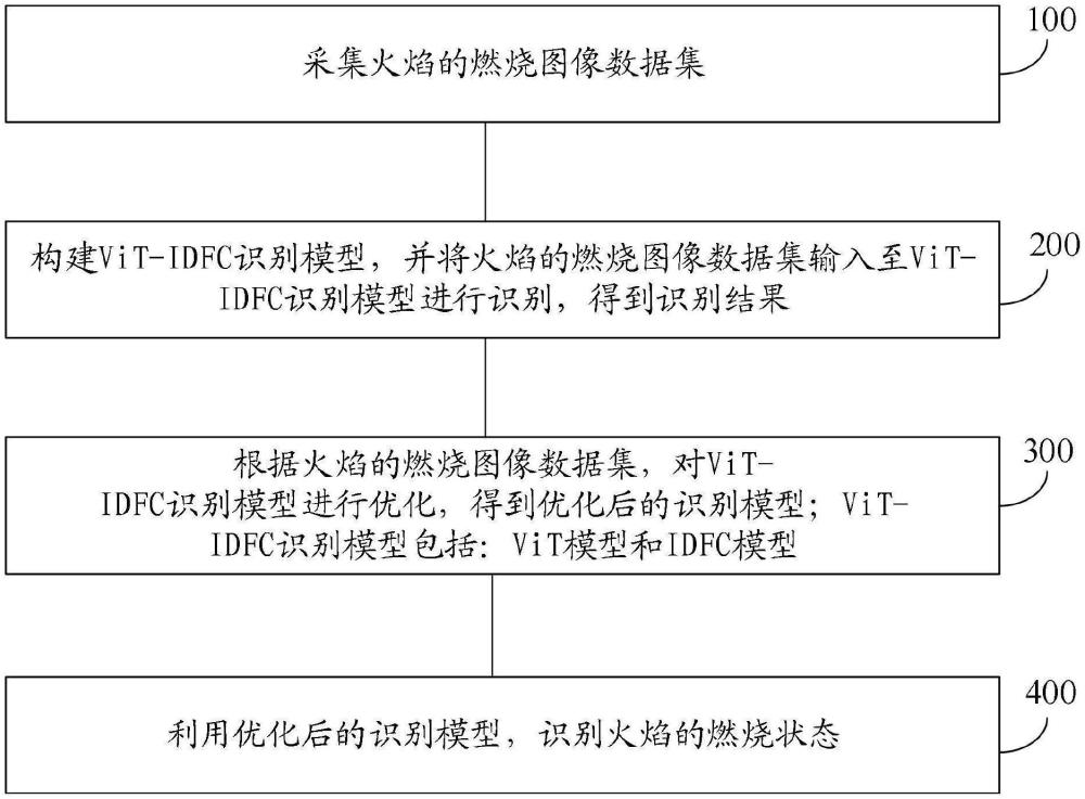 一种基于模型超参数协同优化的火焰燃烧状态识别方法