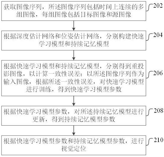 基于终身学习的视觉定位方法和装置