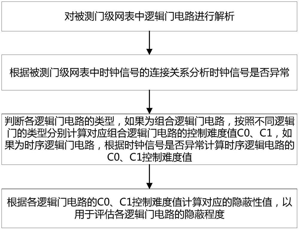 基于控制难度分析的硬件木马隐蔽性度量方法及装置