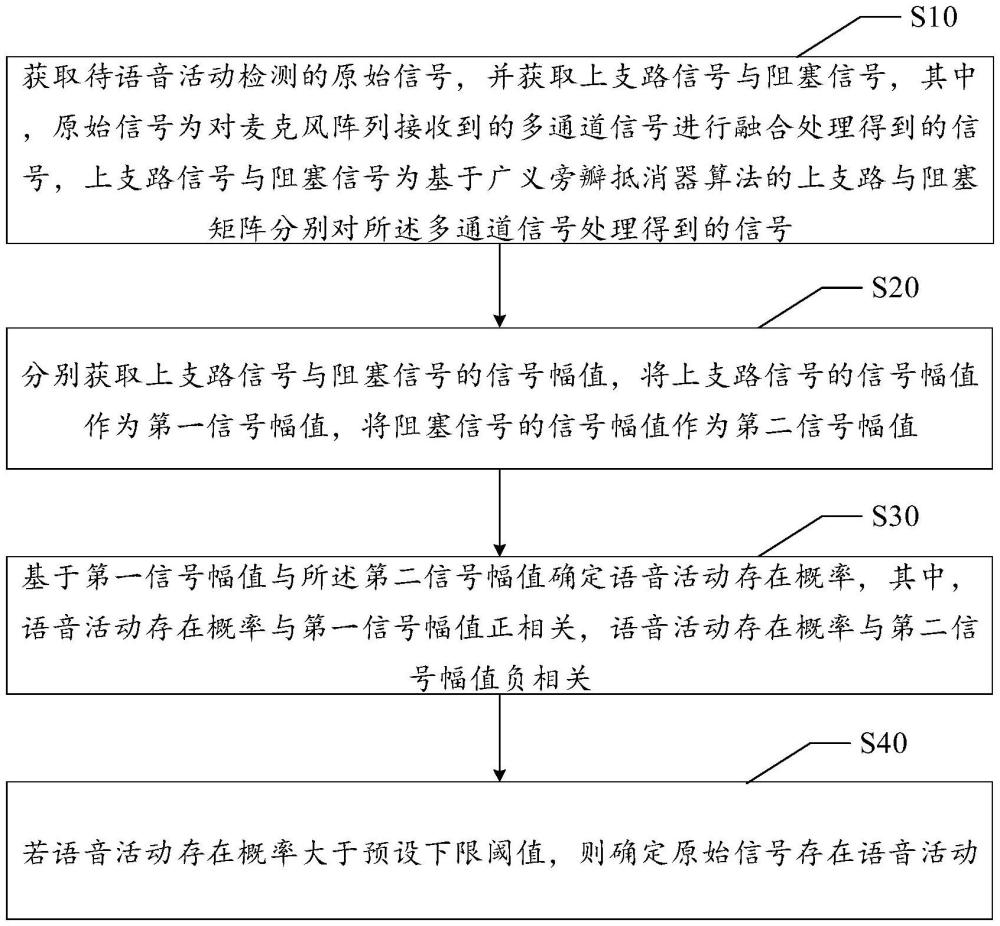 语音活动检测方法、装置、音频设备及可读存储介质与流程