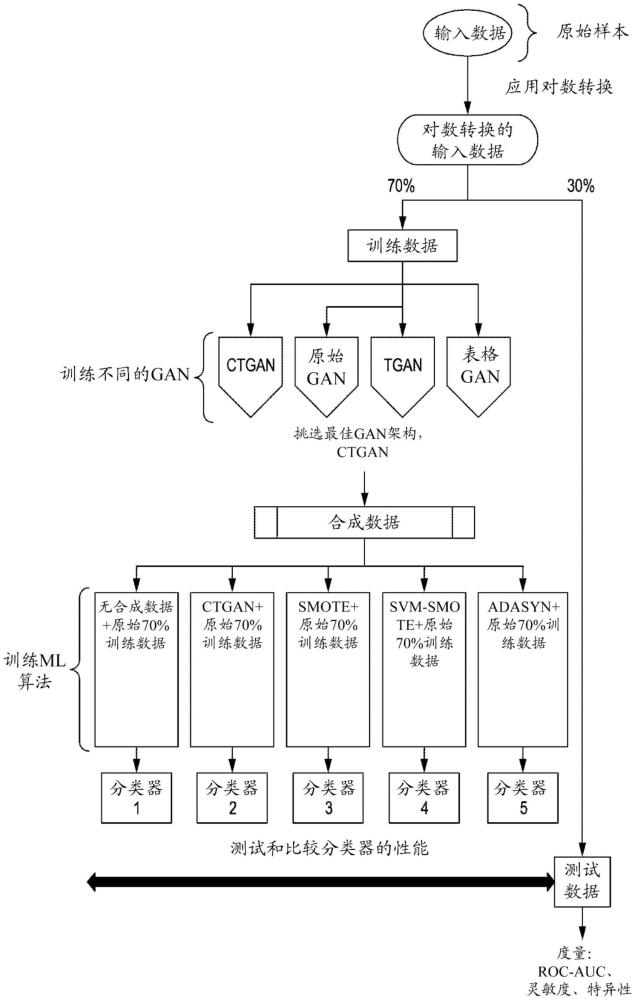 尿液生物标志物的生成对抗网络的制作方法