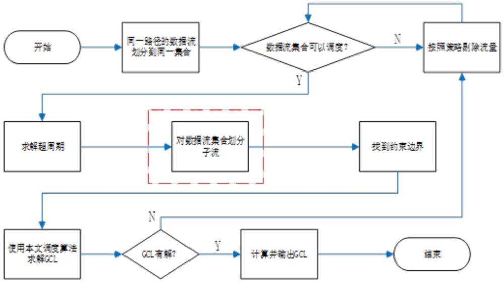 一种面向时间敏感网络中高带宽流的时间感知整形方法与流程