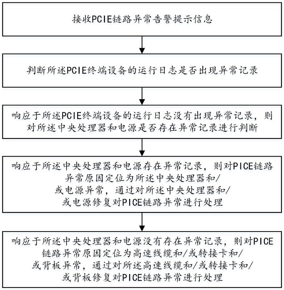 一种链路异常处理方法、装置、设备及介质与流程