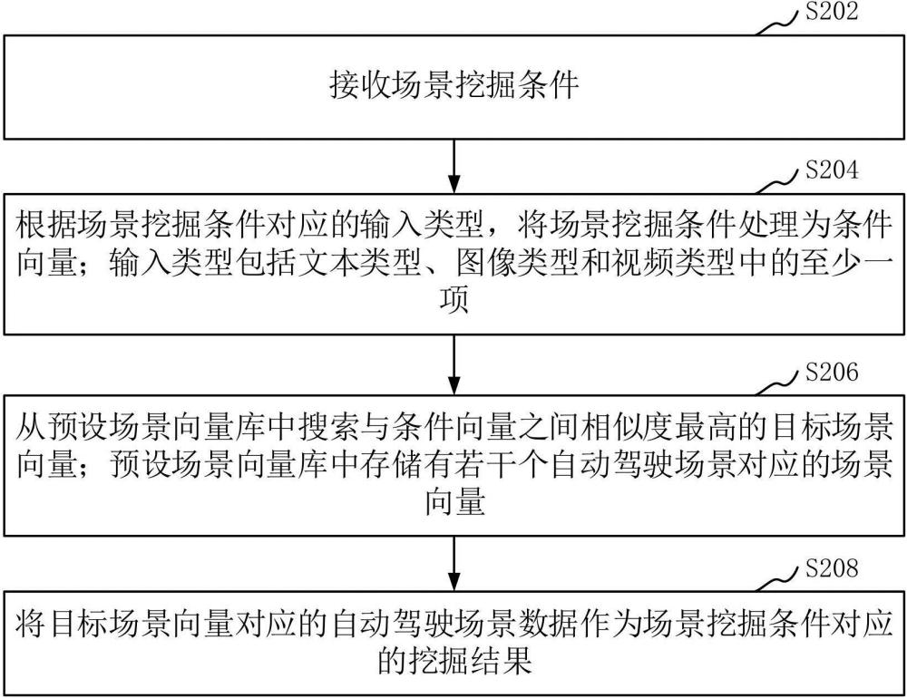 自动驾驶场景挖掘方法、装置、设备、存储介质和程序产品与流程