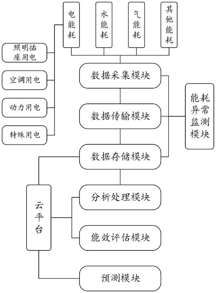 一种基于虚拟融合技术的建筑能耗分项计量系统