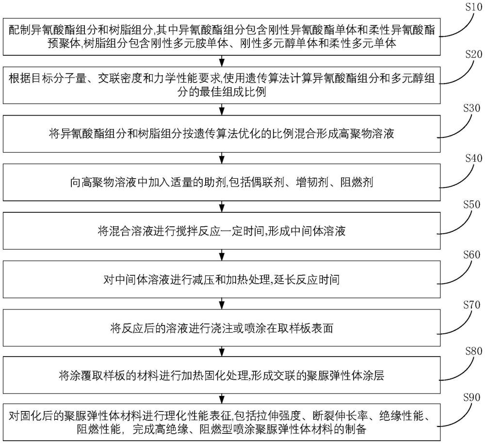 一种高绝缘、阻燃型喷涂聚脲弹性体材料的制备方法与流程