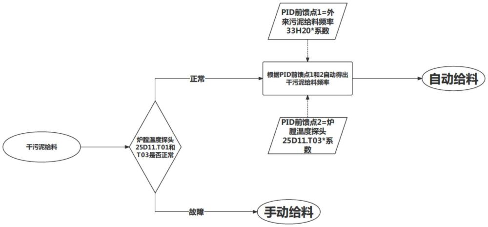 一种污泥焚烧炉自动化控制系统及方法与流程