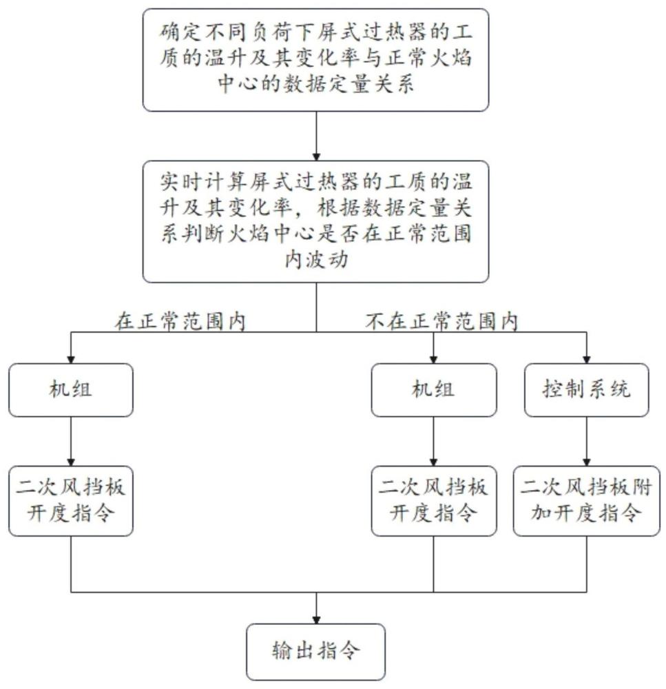 一种自动调整火焰中心的燃烧控制方法及系统与流程