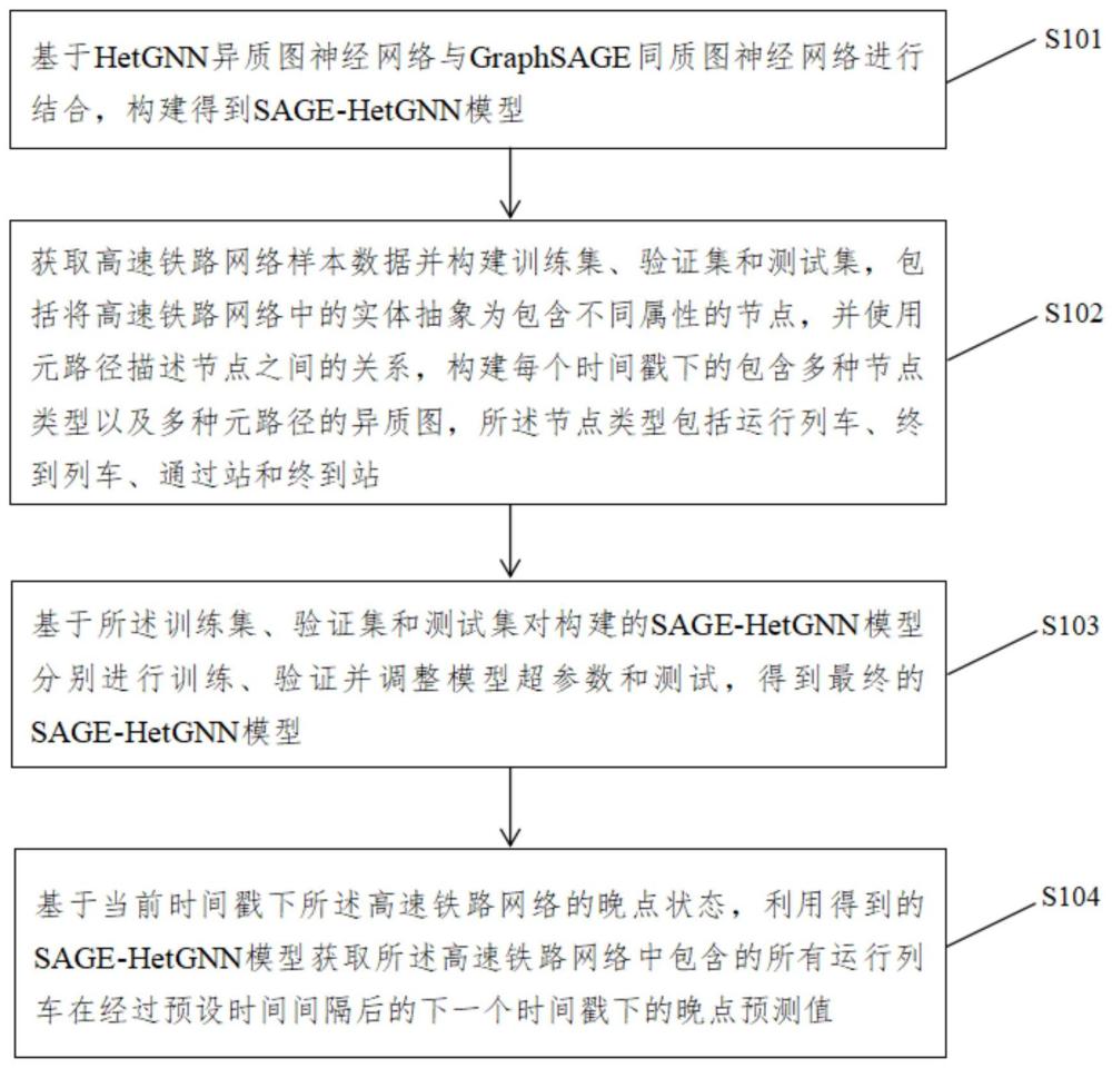 一种基于多源异构数据处理的高铁网络晚点推演方法