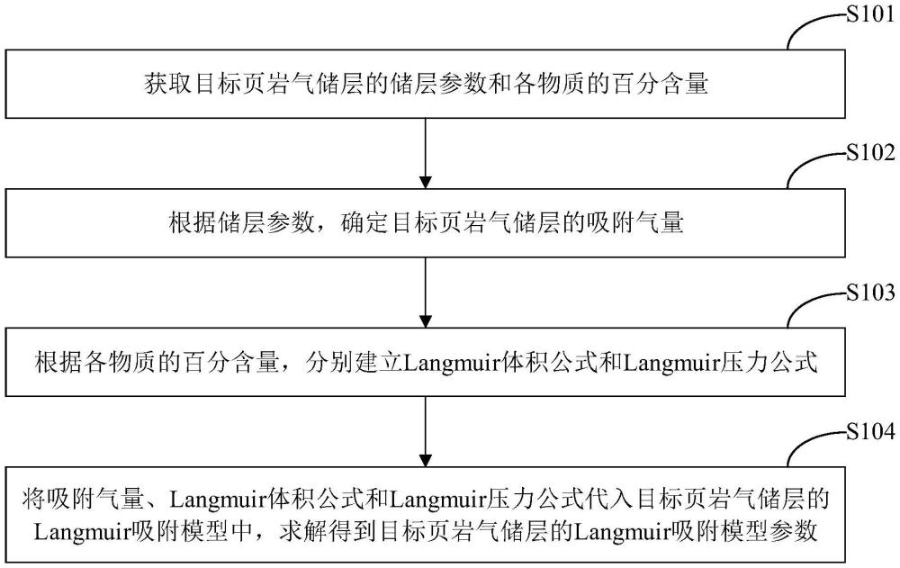 页岩气储层Langmuir吸附模型确定方法、装置及电子设备