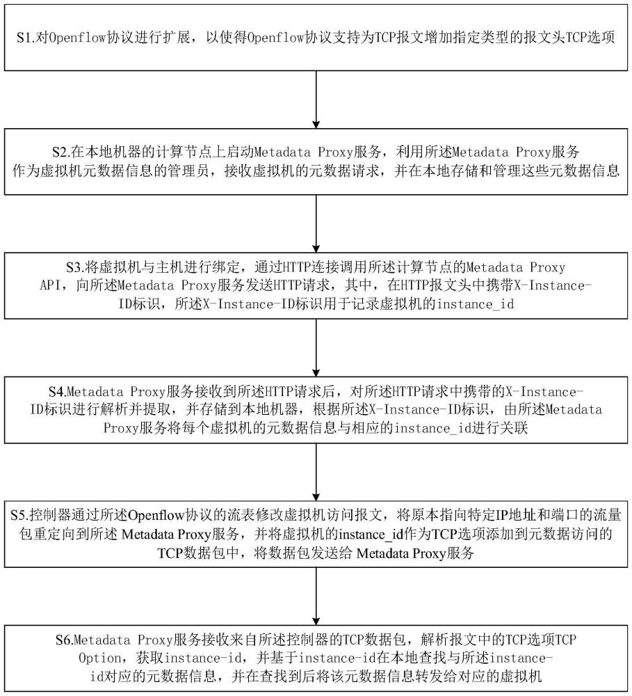 一种基于TCP选项的高性能元数据获取方法与流程