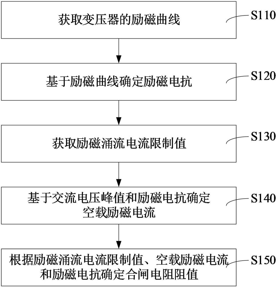 合闸电阻的确定方法、装置、计算机设备、存储介质和计算机程序产品与流程