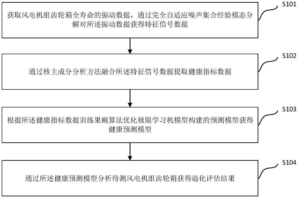 风电机组齿轮箱性能退化评估方法及系统与流程