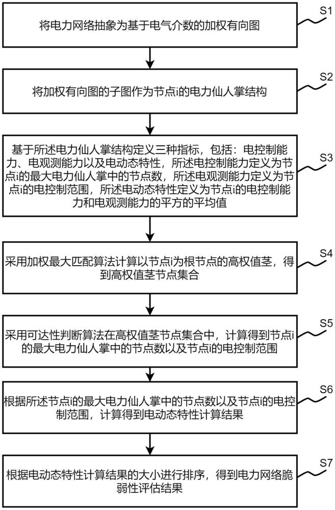 一种基于仙人掌结构的电力网络脆弱性评估方法及装置