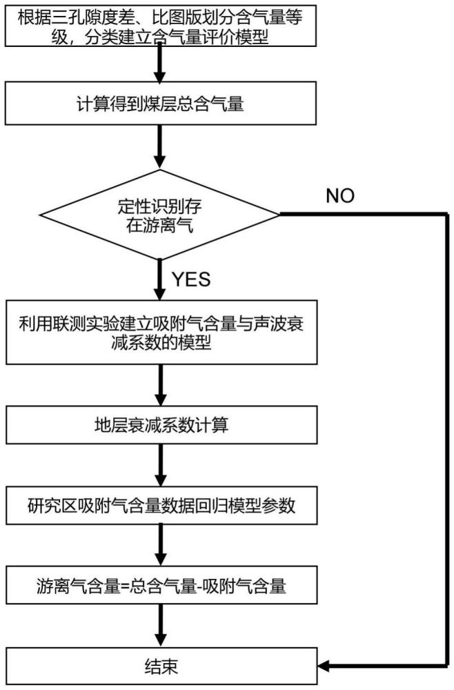 利用阵列声波计算煤岩吸附气含量的方法与流程