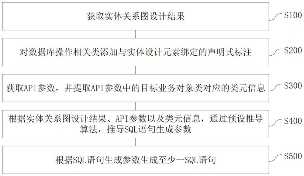 一种SQL语句生成方法、执行方法、装置及存储介质与流程