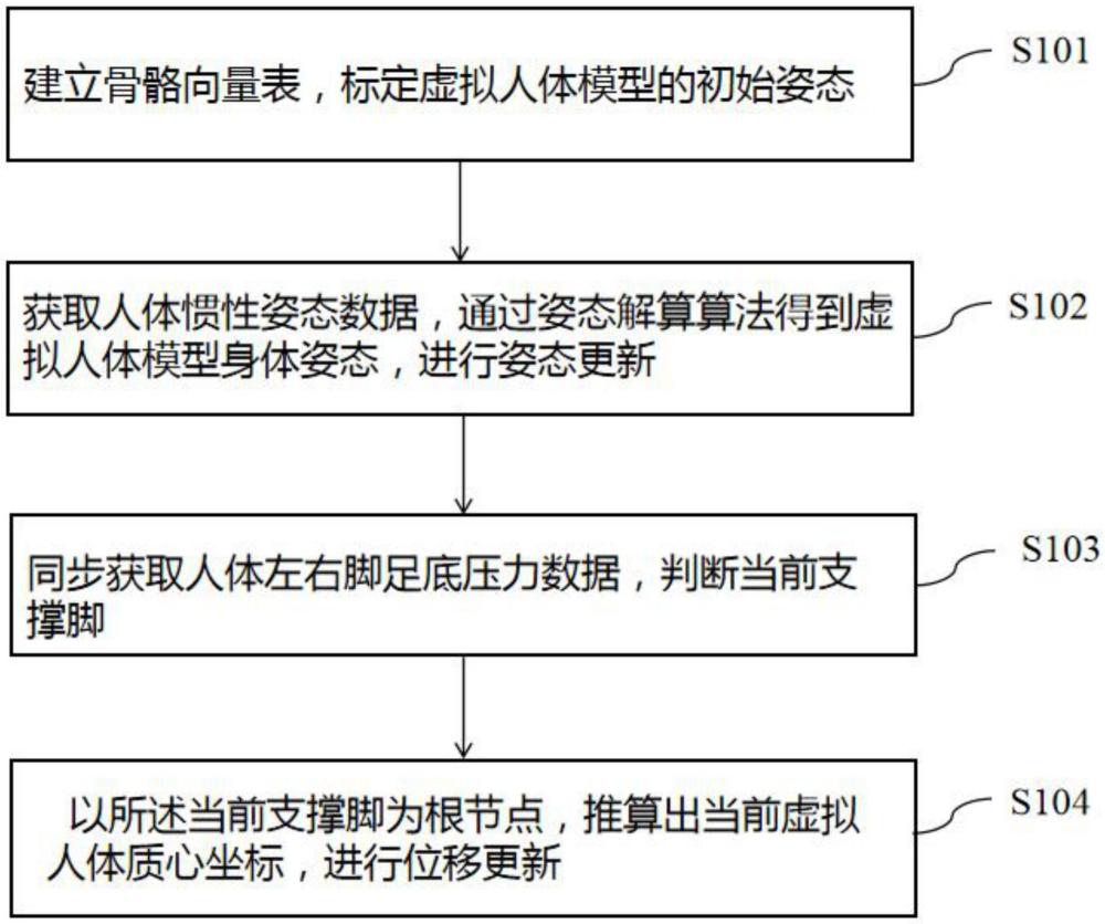 一种基于足底压力与惯性融合的动作捕捉方法、系统、计算机设备及存储介质