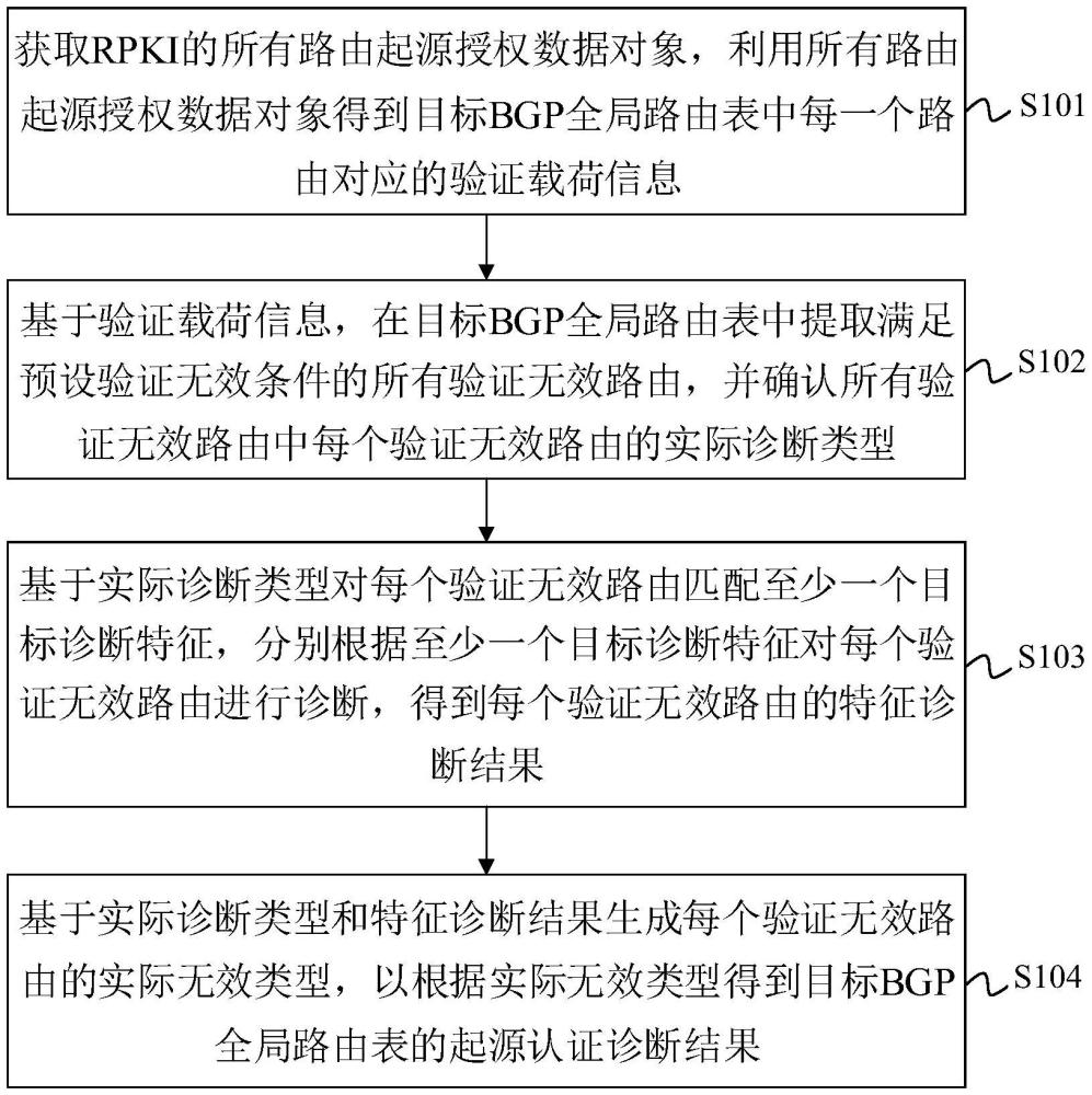 基于特征分析的BGP路由起源认证诊断方法及装置