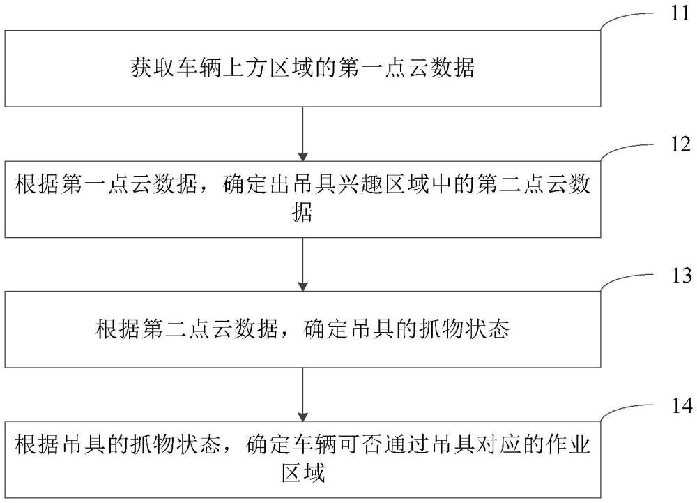 基于港口垂直运输目标检测的车辆控制方法、装置及车辆与流程