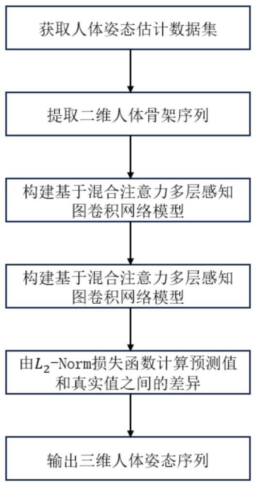 一种基于混合注意力机制的三维人体姿态估计方法