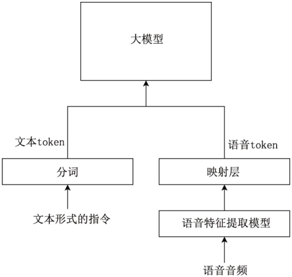 一种基于大模型的语音处理模型的训练方法和处理方法与流程