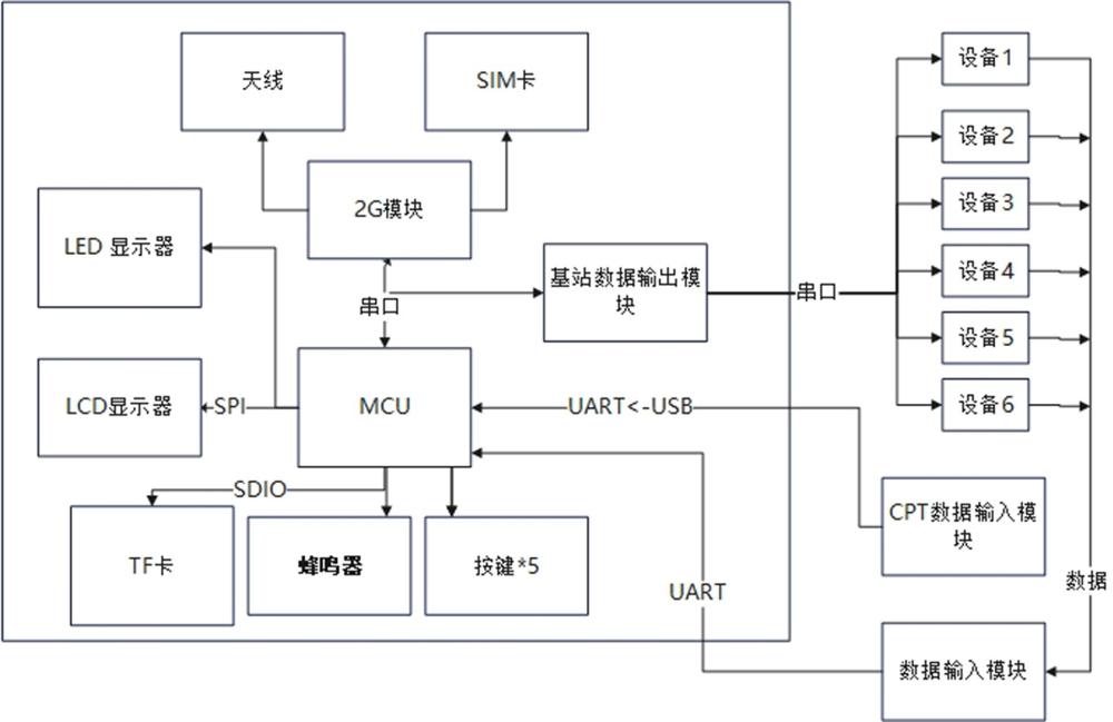 动态车载多源数据采集与实时监控系统的制作方法