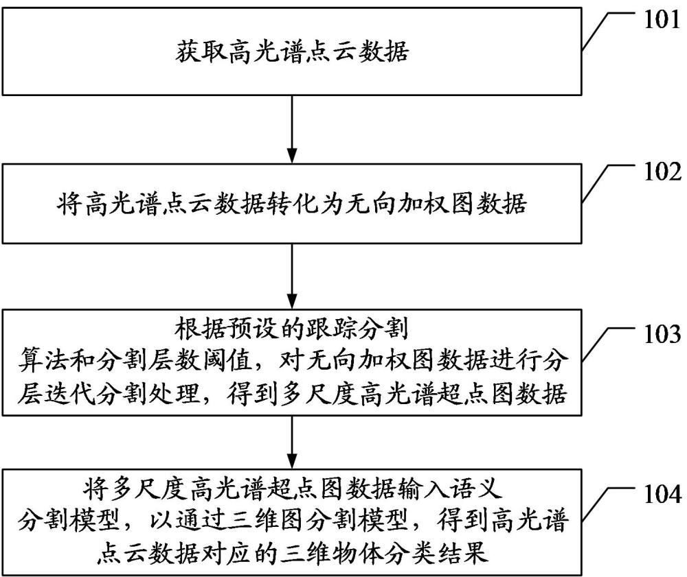 一种高光谱点云数据语义识别方法及系统