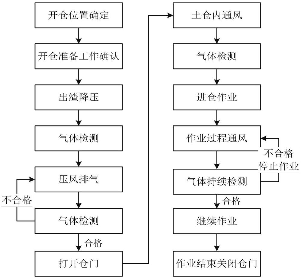 一种强透水地层盾构机带压开仓方法与流程