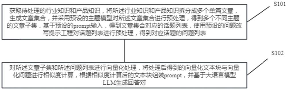 一种基于检索增强生成的两阶段问答对构建方法、装置与流程