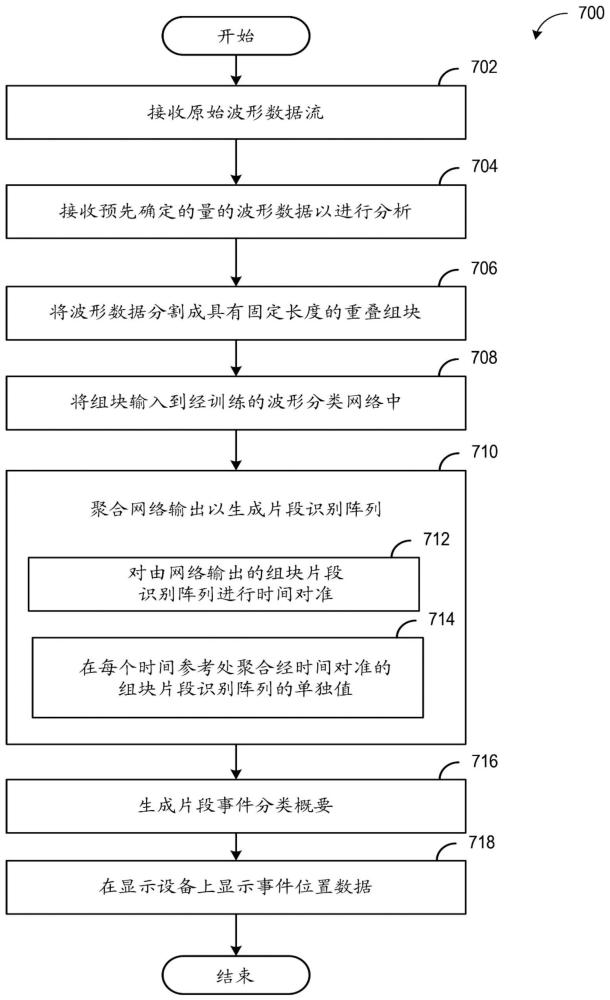 用于使用AI模型对波形数据进行分类的系统和方法与流程