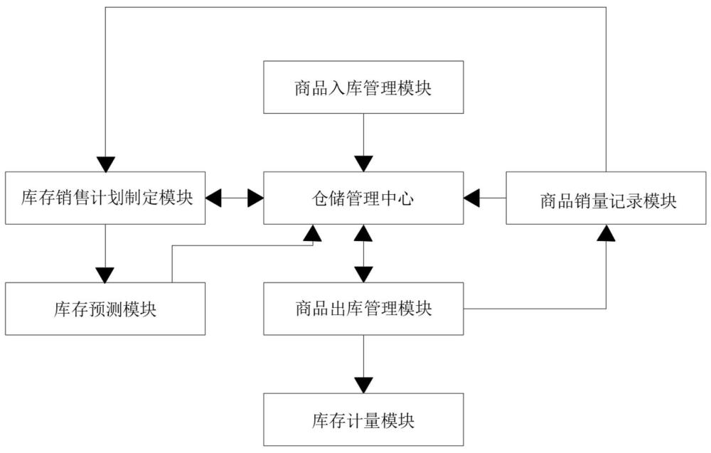 一种基于图文订单平台的耗材库存管理系统的制作方法