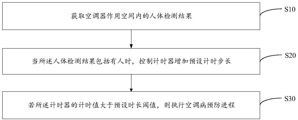 空调器的控制方法、设备和计算机可读存储介质与流程