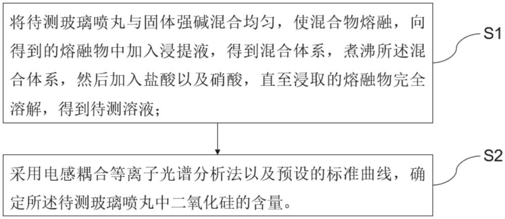 一种玻璃喷丸中二氧化硅含量的测定方法与流程