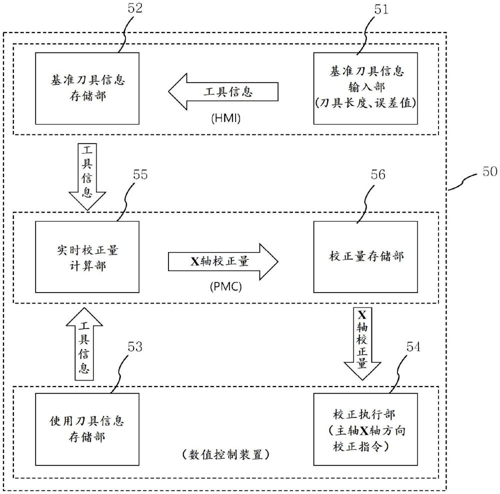 机床主轴的同心度校正装置及校正方法与流程