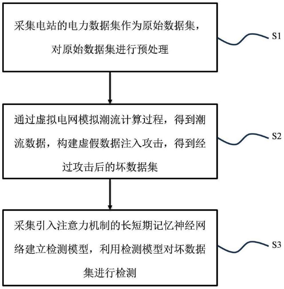 基于深度学习的电力虚假数据注入攻击检测方法及系统